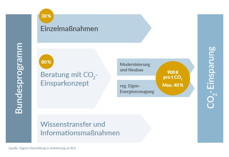 Darstellung des Förderprogramms für mehr Energieeffizienz und CO2-Einsparungen in der Landwirtschaft.